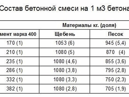 Сколько стоит 1 кубический метр: Цены и расчеты