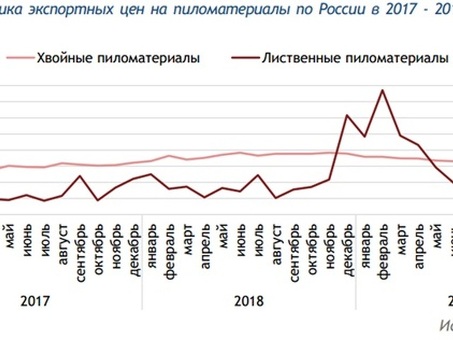 Средние цены на лесоматериалы