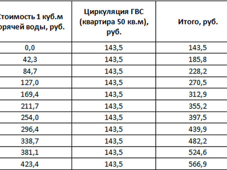 Стоимость одного кубического метра: Факторы, влияющие на цену