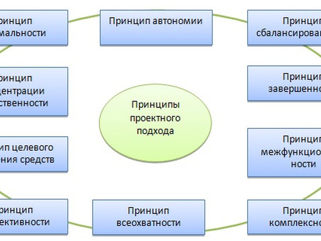 Подходы к разработке проектов - Личный опыт на vc. ru, основные подходы к управлению проектами.