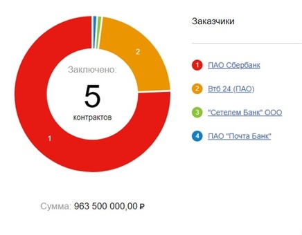 AO Агентство по сбору платежей финансовые учреждения