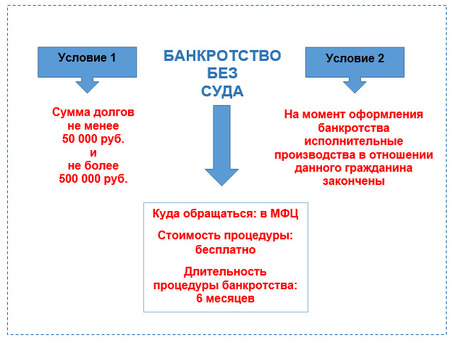 Пошаговое руководство по банкротству