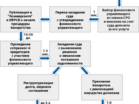 Банкротство для физических лиц, являющихся кредиторами