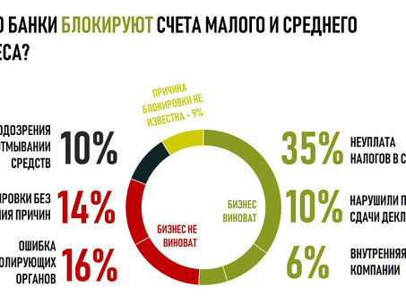 115-фз Приостановление счетов в Зубелбанке по закону