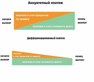 Выплата основного долга