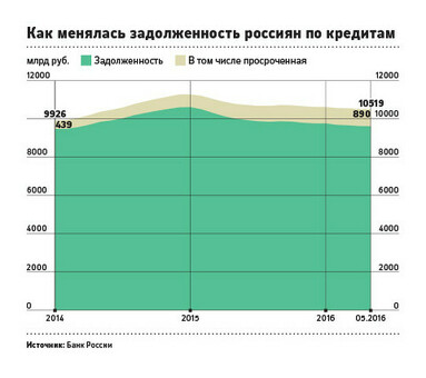 Возврат просроченной задолженности в банке