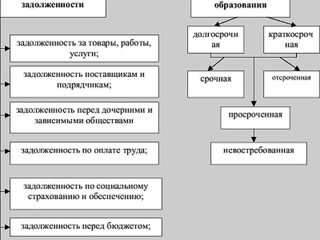 Виды погашения задолженности