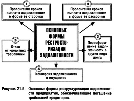 Виды реструктуризации долга