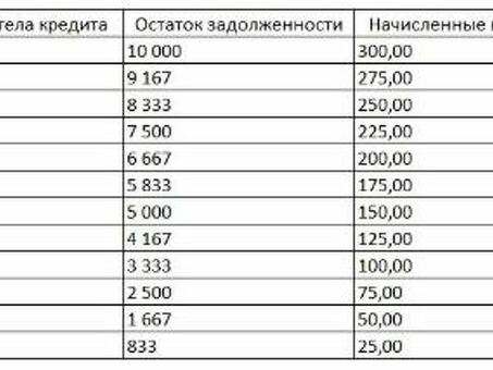 Погашение кредитов: как расплатиться с долгами