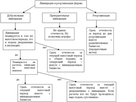 Выплата уставного капитала во время ликвидации