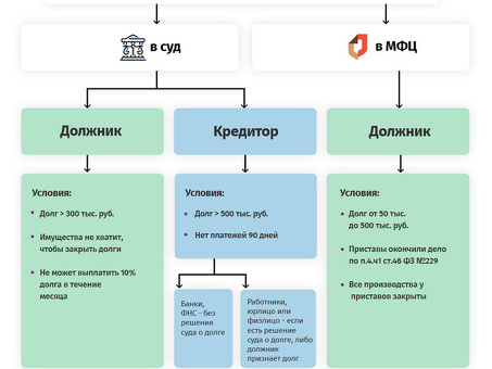 Как я могу избавиться от долгов в качестве индивидуального предпринимателя?