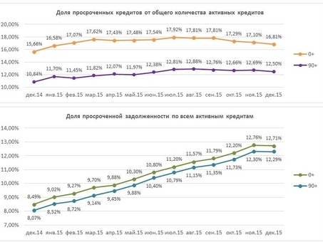 Банковское кредитование в России: статистика и тенденции