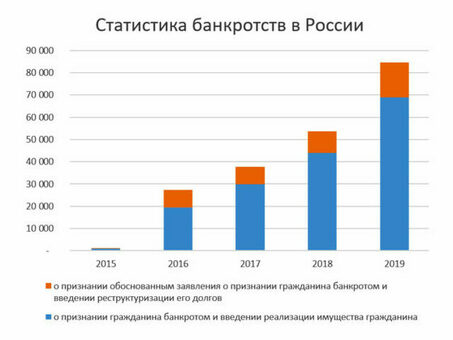 Личное банкротство на федеральном уровне