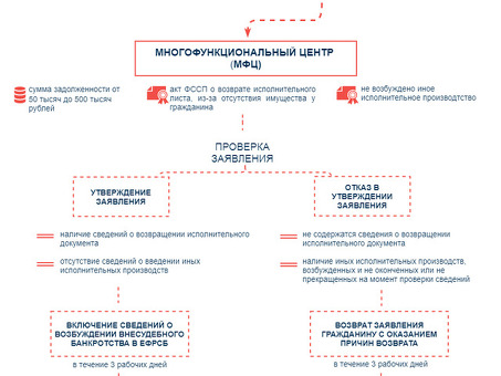 Недостатки банкротства для должников