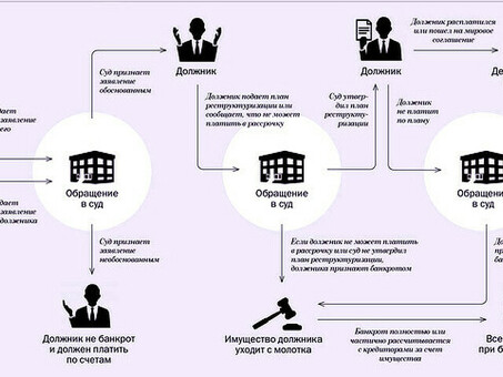 Самобанкротство в Москве: стоимость услуг