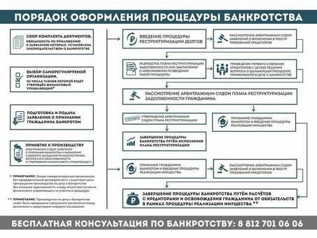 Комплексное личное банкротство: обзор расходов и процессов