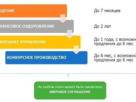 Что такое банкротство в простых терминах?