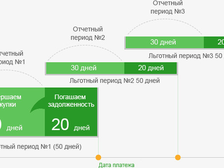 Без льготного периода: понимание истинной стоимости кредитных карт