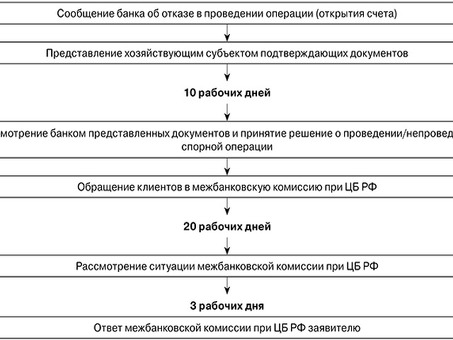 Блокировка банковских счетов для частных клиентов