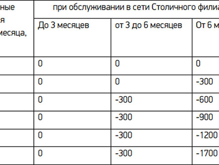 Взять деньги в долг у Мегафона: как это сделать правильно