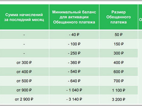 Получите кредит с Мегафоном