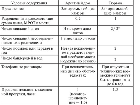 Виды ареста: понимание различных категорий