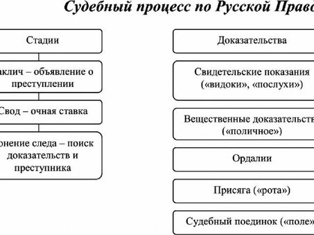 Виды и стадии судопроизводства