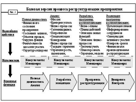 Типы схем реструктуризации