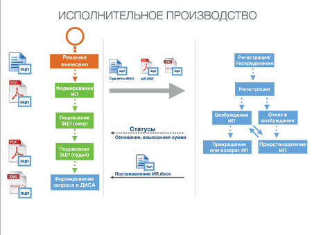 Возбуждается ли исполнительное производство на основании исполнительного листа?