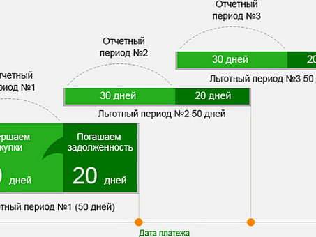 Даты платежей по кредитной карте Сбербанка