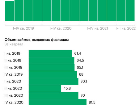 Задолженность россиян перед банками в 2021 году