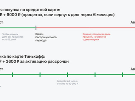 Планы рассрочки Тинькофф: что это такое? И как это работает?