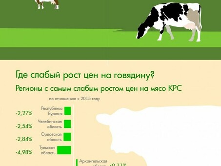 Стоимость говядины: понимание колебаний цен