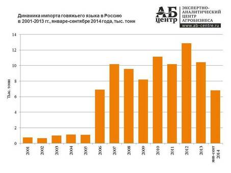 Рыночная цена говяжьей печени