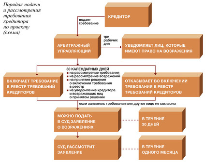 Приоритетное удовлетворение требования одного кредитора