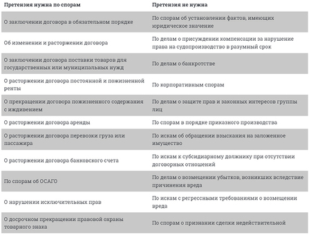 Претензионные процедуры при разрешении споров