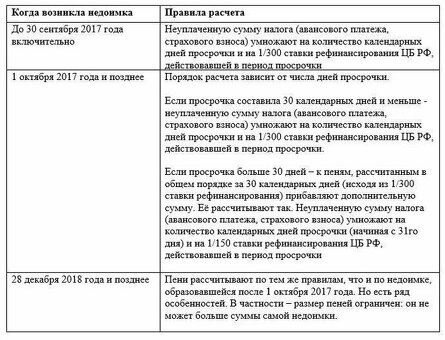 Борьба с налоговыми правонарушениями: стратегии преодоления просроченных налогов