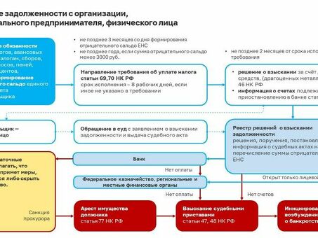 Процедуры возврата долгов: как вернуть свои деньги