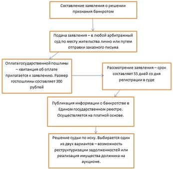 Процедура санкционирования банкротства