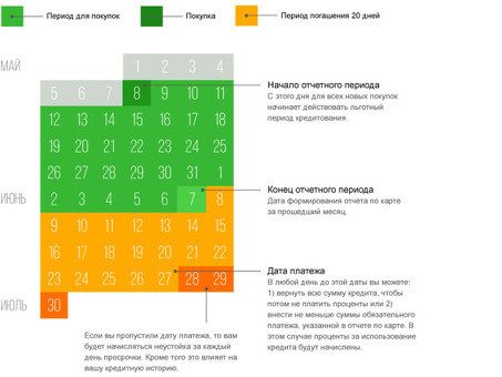 Процентные ставки по кредитным картам Зубербанка