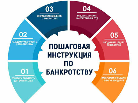 Расчет расходов на личное банкротство