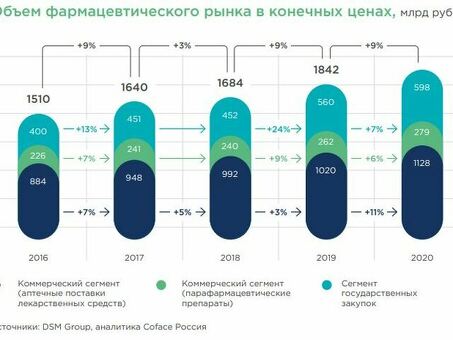 Продажи фармацевтических препаратов: все, что вам нужно знать