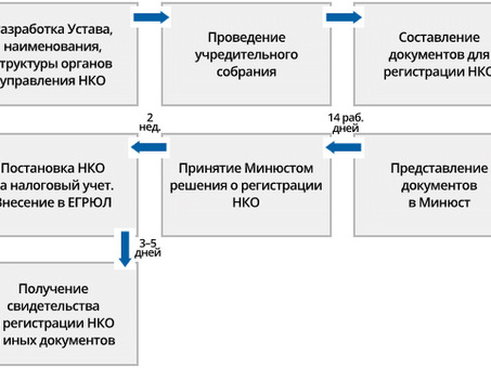 Зарегистрируйтесь сейчас: как зарегистрироваться для участия в различных событиях и мероприятиях