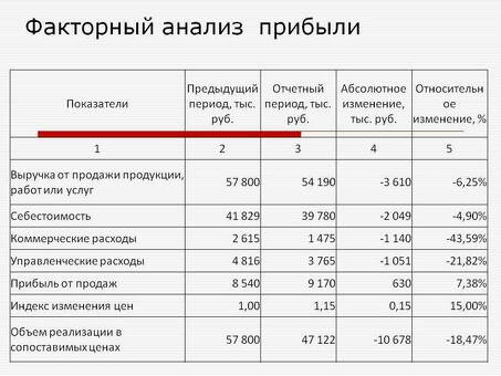 Какова ваша норма чистой прибыли?