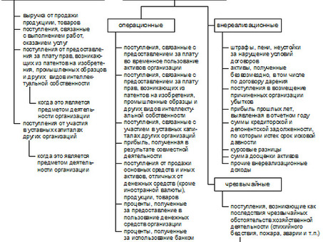 Понимание доходов организации