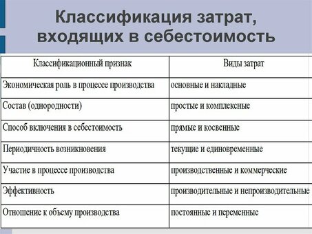 Понимание компонентов затрат на производство продукции