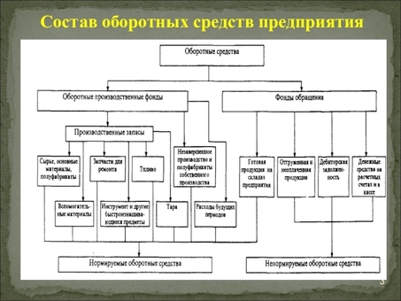 Понимание элементов оборотного капитала: .