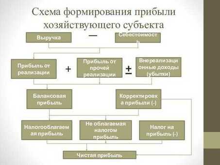 Раскройте секреты трех видов прибыли: узнайте, как максимизировать прибыль