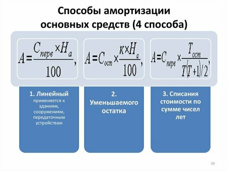 Руководство для начинающих по амортизации: визуализация: все, что вам нужно знать