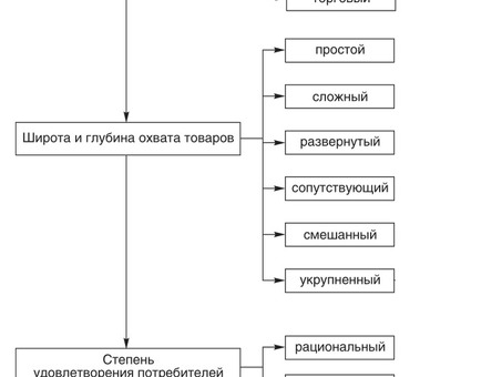 Понимание ассортимента: ключ к успешному бизнесу